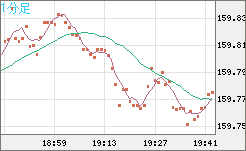 米ドル/円チャート（USD/JPY）1分足