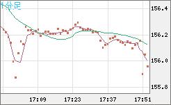 米ドル/円チャート（USD/JPY）1分足