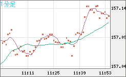 米ドル/円チャート(USD/JPY)1分足