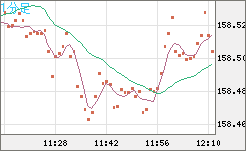 米ドル/円チャート(USD/JPY)1分足