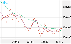 米ドル/円チャート（USD/JPY）1分足