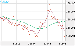 米ドル/円チャート（USD/JPY）1分足