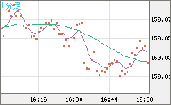 米ドル/円チャート(USD/JPY)1分足