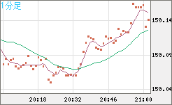 米ドル/円チャート（USD/JPY）1分足