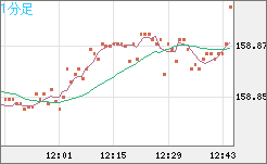 米ドル/円チャート(USD/JPY)1分足