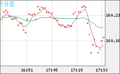 米ドル/円チャート(USD/JPY)1分足