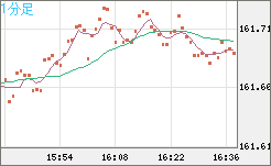 米ドル/円チャート(USD/JPY)1分足