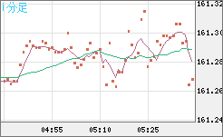 米ドル/円チャート（USD/JPY）1分足