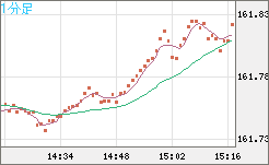 米ドル/円チャート（USD/JPY）1分足