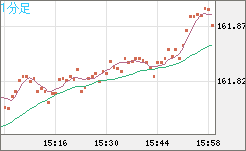 米ドル/円チャート（USD/JPY）1分足