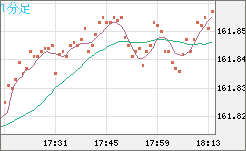 米ドル/円チャート（USD/JPY）1分足