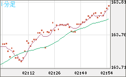 米ドル/円チャート（USD/JPY）1分足