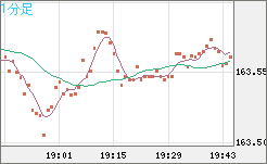 米ドル/円チャート（USD/JPY）1分足