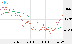 米ドル/円チャート(USD/JPY)1分足