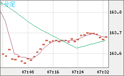 米ドル/円チャート（USD/JPY）1分足