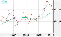 米ドル/円チャート(USD/JPY)1分足