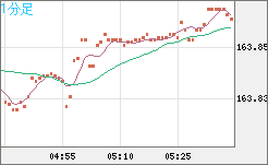米ドル/円チャート(USD/JPY)1分足