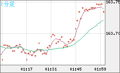 米ドル/円チャート（USD/JPY）1分足