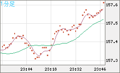 米ドル/円チャート(USD/JPY)1分足