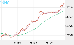 米ドル/円チャート(USD/JPY)1分足