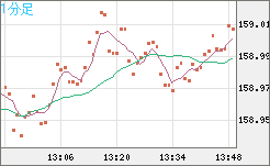 米ドル/円チャート（USD/JPY）1分足