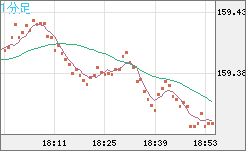 米ドル/円チャート(USD/JPY)1分足