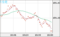 米ドル/円チャート(USD/JPY)1分足