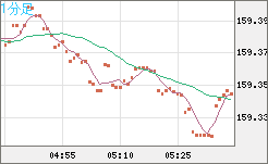 米ドル/円チャート(USD/JPY)1分足