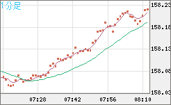 米ドル/円チャート（USD/JPY）1分足