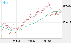 米ドル/円チャート（USD/JPY）1分足