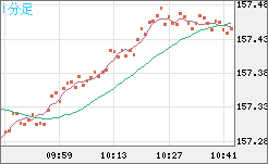 米ドル/円チャート(USD/JPY)1分足