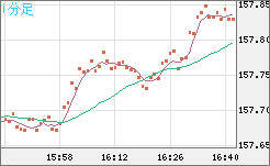 米ドル/円チャート（USD/JPY）1分足