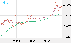 米ドル/円チャート（USD/JPY）1分足