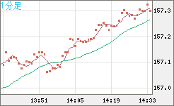米ドル/円チャート(USD/JPY)1分足