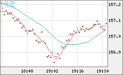 米ドル/円チャート（USD/JPY）1分足