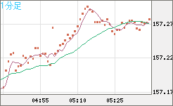 米ドル/円チャート(USD/JPY)1分足