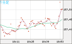 米ドル/円チャート（USD/JPY）1分足
