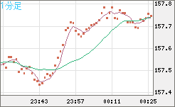 米ドル/円チャート（USD/JPY）1分足