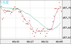 米ドル/円チャート(USD/JPY)1分足