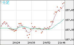 米ドル/円チャート(USD/JPY)1分足