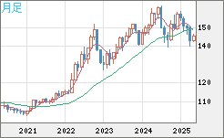 米ドル/円チャート（USD/JPY）月足