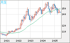 米ドル/円チャート（USD/JPY）月足