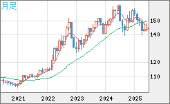 米ドル/円チャート（USD/JPY）月足