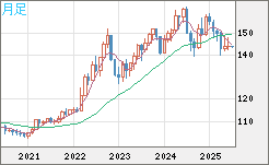 米ドル/円チャート（USD/JPY）月足
