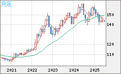 米ドル/円チャート（USD/JPY）月足