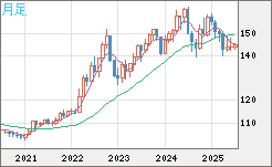 米ドル/円チャート（USD/JPY）月足