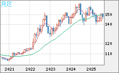 米ドル/円チャート（USD/JPY）月足