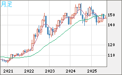 米ドル/円チャート（USD/JPY）月足