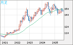米ドル/円チャート（USD/JPY）月足