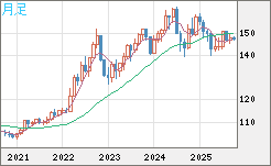 米ドル/円チャート（USD/JPY）月足